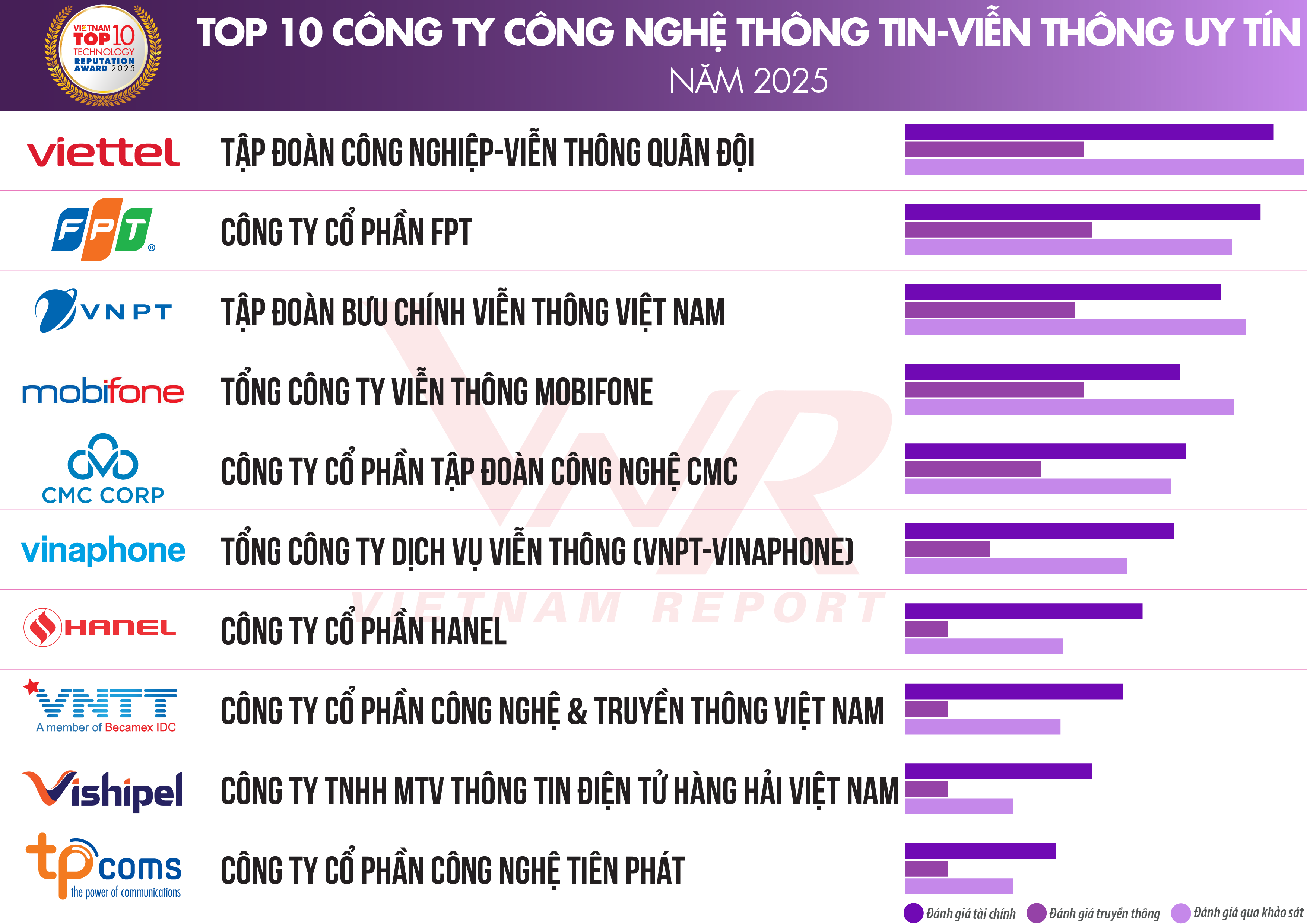Top 10 Công ty Công nghệ uy tín năm 2025